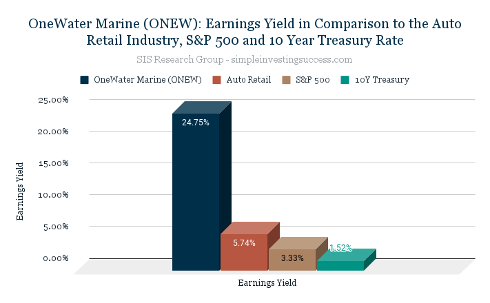 OneWater Marine (ONEW)_ Earnings Yield in Comparison to the Auto Retail Industry, S&P 500 and 10 Year Treasury Rate