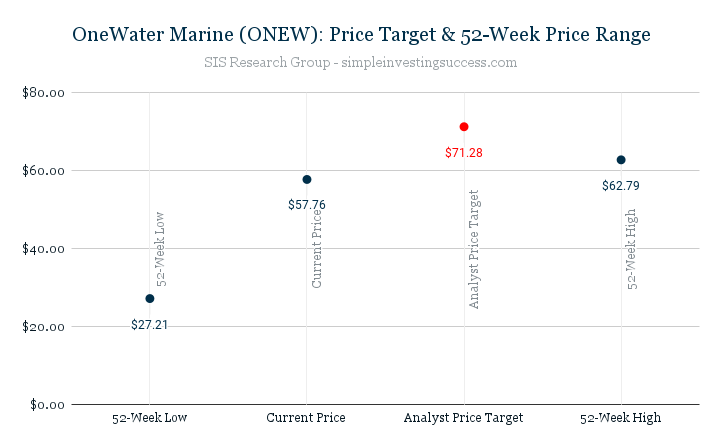 OneWater Marine (ONEW)_ Price Target & 52-Week Price Range