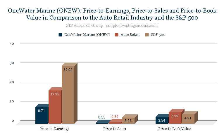OneWater Marine (ONEW)_ Price-to-Earnings, Price-to-Sales and Price-to-Book Value in Comparison to the Auto Retail Industry and the S&P 500