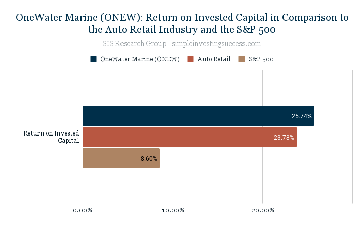 OneWater Marine (ONEW)_ Return on Invested Capital in Comparison to the Auto Retail Industry and the S&P 500