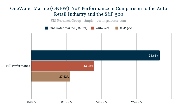 OneWater Marine (ONEW)_ YoY Performance in Comparison to the Auto Retail Industry and the S&P 500