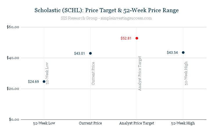 Scholastic (SCHL)_ Price Target & 52-Week Price Range