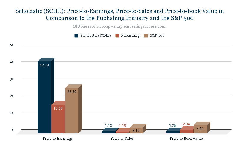 Scholastic (SCHL)_ Price-to-Earnings, Price-to-Sales and Price-to-Book Value in Comparison to the Publishing Industry and the S&P 500
