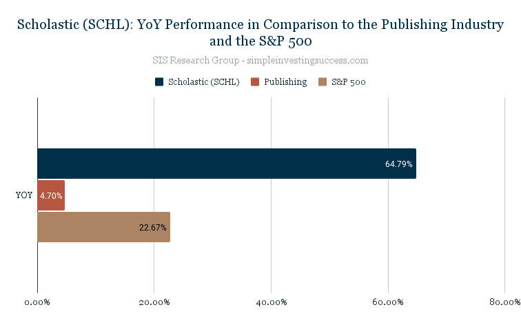 Scholastic (SCHL)_ YoY Performance in Comparison to the Publishing Industry and the S&P 500