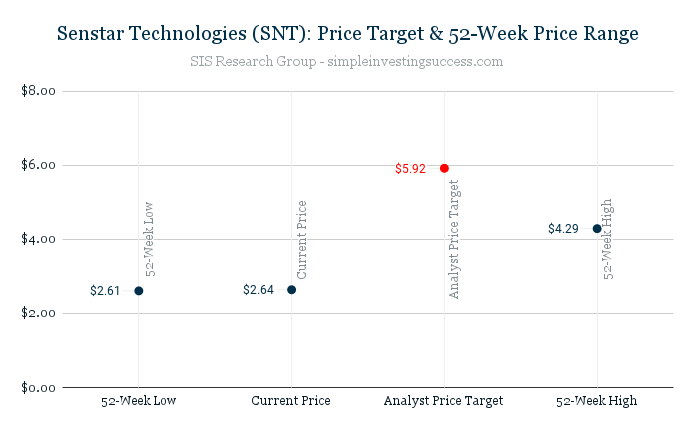 Senstar Technologies (SNT)_ Price Target & 52-Week Price Range
