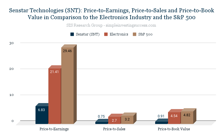 Senstar Technologies (SNT)_ Price-to-Earnings, Price-to-Sales and Price-to-Book Value in Comparison to the Electronics Industry and the S&P 500