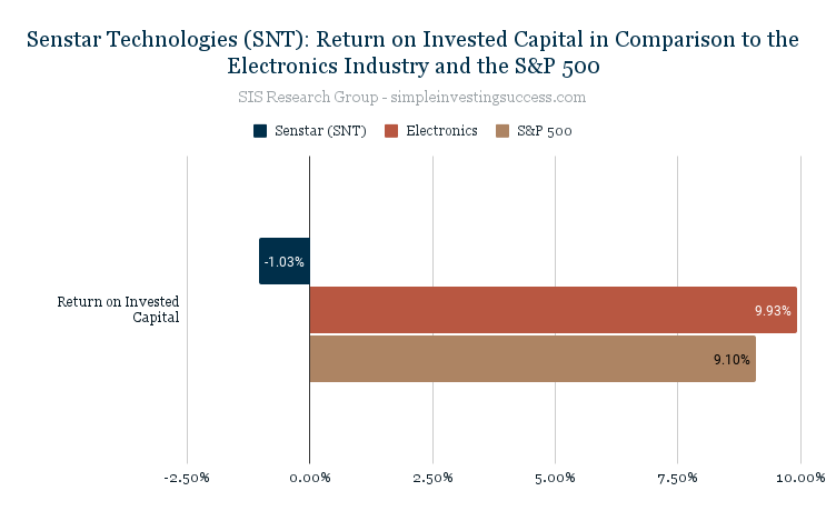 Senstar Technologies (SNT)_ Return on Invested Capital in Comparison to the Electronics Industry and the S&P 500