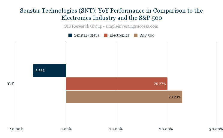 Senstar Technologies (SNT)_ YoY Performance in Comparison to the Electronics Industry and the S&P 500