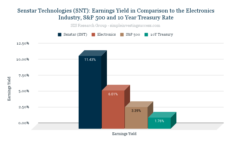 Senstar Technologies(SNT)_ Earnings Yield in Comparison to the Electronics Industry, S&P 500 and 10 Year Treasury Rate (1)