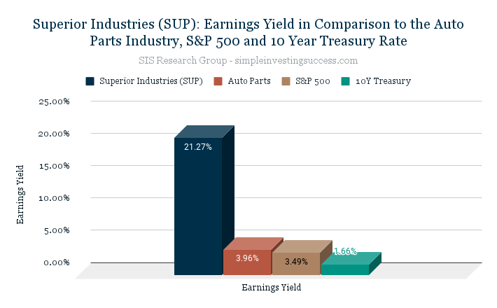 Superior Industries (SUP)_ Earnings Yield in Comparison to the Auto Parts Industry, S&P 500 and 10 Year Treasury Rate