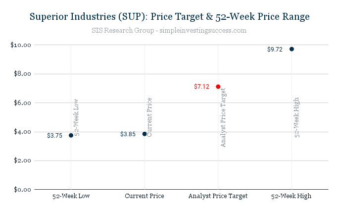 Superior Industries (SUP)_ Price Target & 52-Week Price Range