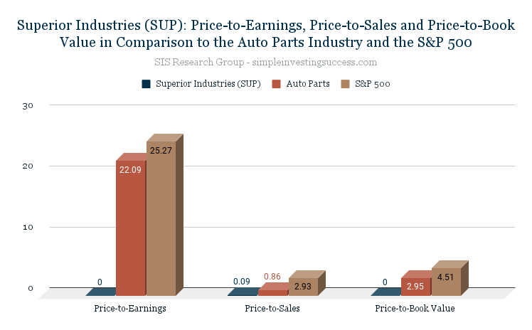 Superior Industries (SUP)_ Price-to-Earnings, Price-to-Sales and Price-to-Book Value in Comparison to the Auto Parts Industry and the S&P 500