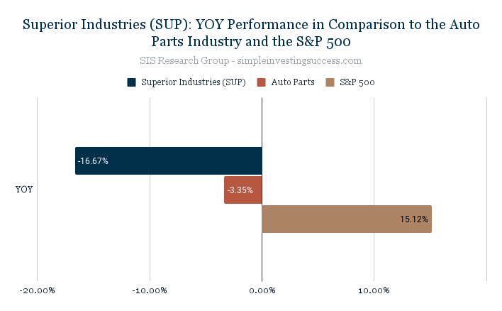 Superior Industries (SUP)_ YOY Performance in Comparison to the Auto Parts Industry and the S&P 500