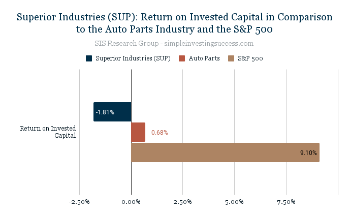 Superior Industries(SUP)_ Return on Invested Capital in Comparison to the Auto Parts Industry and the S&P 500 (1)