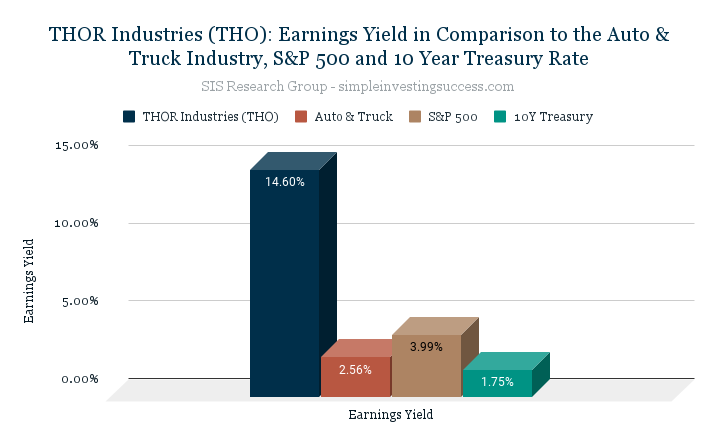 THOR Industries (THO)_ Earnings Yield in Comparison to the Auto & Truck Industry, S&P 500 and 10 Year Treasury Rate