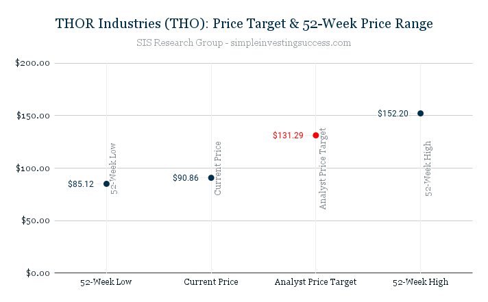THOR Industries (THO)_ Price Target & 52-Week Price Range