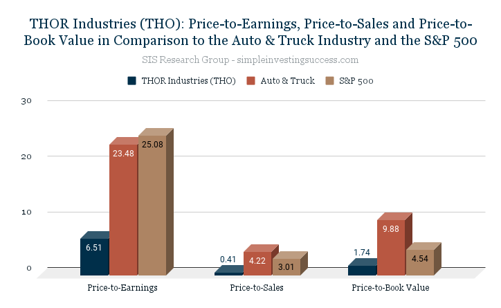 THOR Industries (THO)_ Price-to-Earnings, Price-to-Sales and Price-to-Book Value in Comparison to the Auto & Truck Industry and the S&P 500