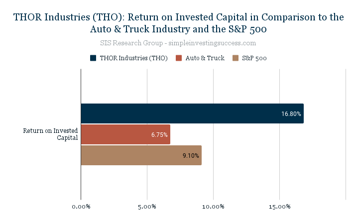 THOR Industries (THO)_ Return on Invested Capital in Comparison to the Auto & Truck Industry and the S&P 500
