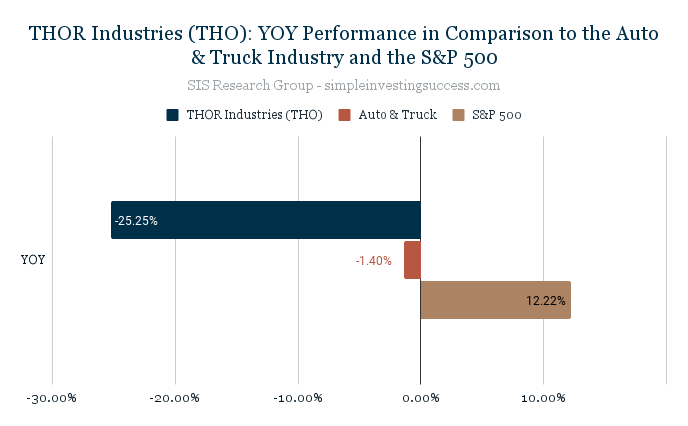 THOR Industries (THO)_ YOY Performance in Comparison to the Auto & Truck Industry and the S&P 500
