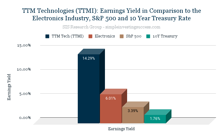 TTM Technologies (TTMI)_ Earnings Yield in Comparison to the Electronics Industry, S&P 500 and 10 Year Treasury Rate