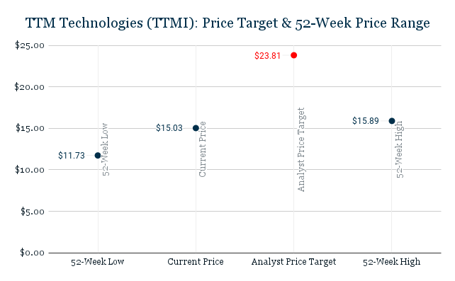 TTM Technologies (TTMI)_ Price Target & 52-Week Price Range
