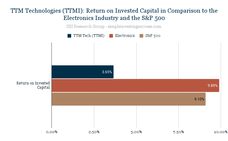 TTM Technologies (TTMI)_ Return on Invested Capital in Comparison to the Electronics Industry and the S&P 500
