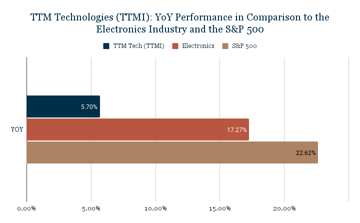 TTM Technologies(TTMI)_ YoY Performance in Comparison to the Electronics Industry and the S&P 500 (1)