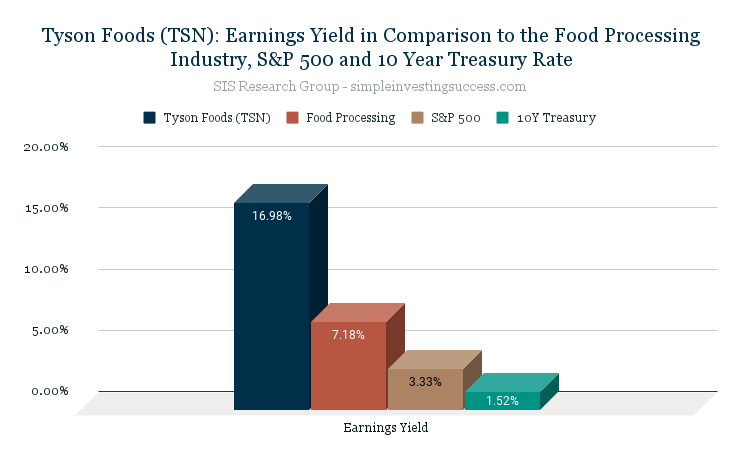 Tyson Foods (TSN)_ Earnings Yield in Comparison to the Food Processing Industry, S&P 500 and 10 Year Treasury Rate