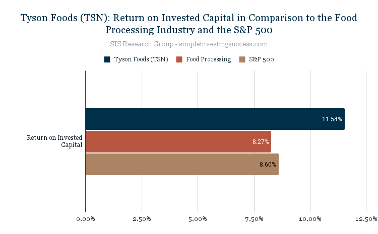 Tyson Foods (TSN)_ Return on Invested Capital in Comparison to the Food Processing Industry and the S&P 500