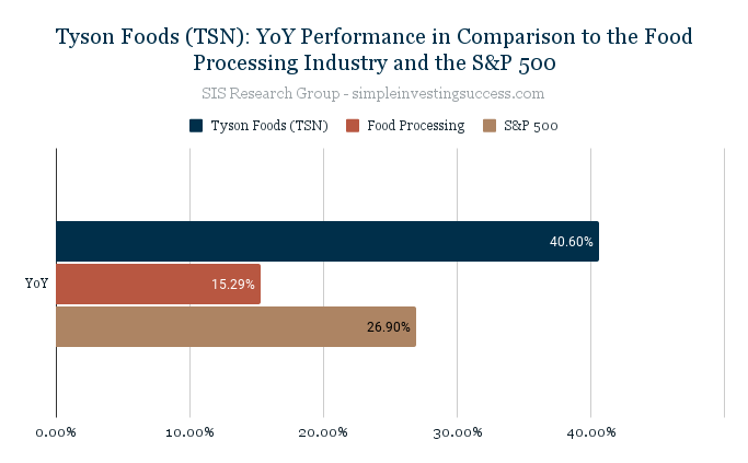 Tyson Foods (TSN)_ YoY Performance in Comparison to the Food Processing Industry and the S&P 500