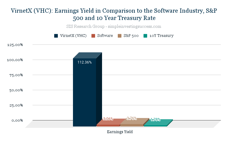 VirnetX (VHC)_ Earnings Yield in Comparison to the Software Industry, S&P 500 and 10 Year Treasury Rate
