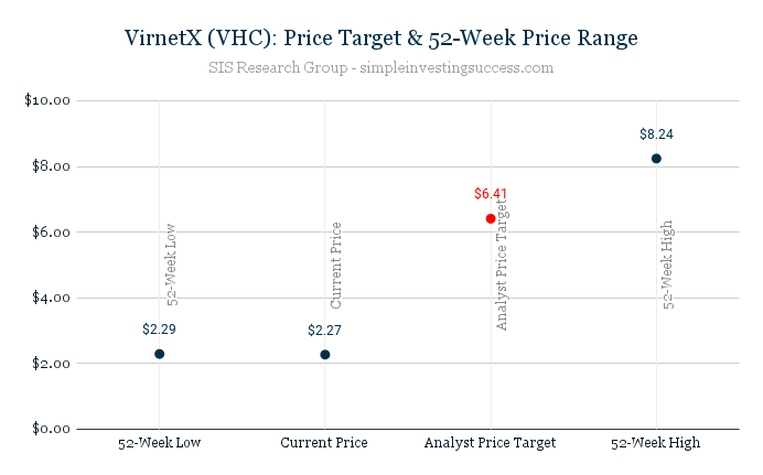 VirnetX (VHC)_ Price Target & 52-Week Price Range