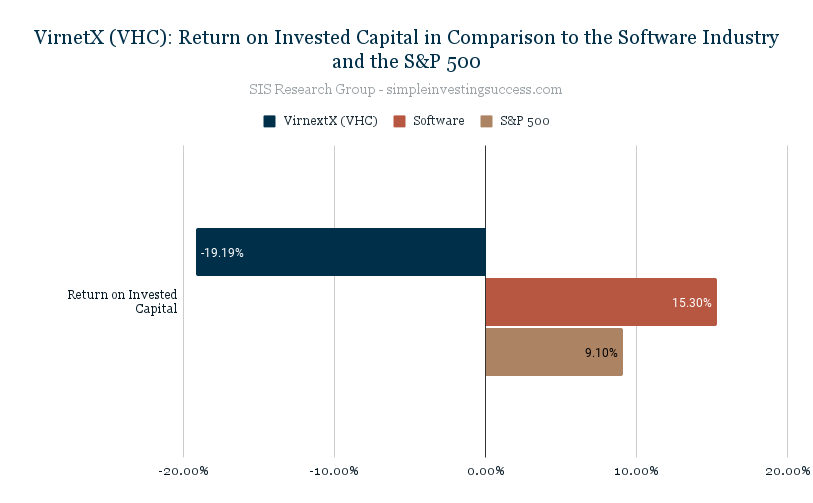 VirnetX (VHC)_ Return on Invested Capital in Comparison to the Software Industry and the S&P 500