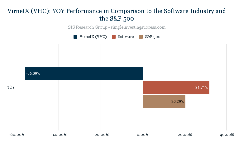 VirnetX (VHC)_ YOY Performance in Comparison to the Software Industry and the S&P 500