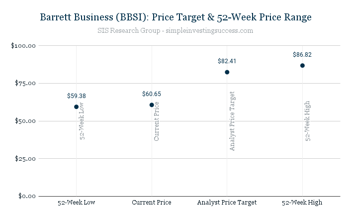 Barrett Business (BBSI)_ Price Target & 52-Week Price Range