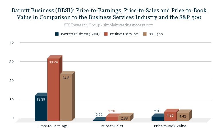 Barrett Business (BBSI)_ Price-to-Earnings, Price-to-Sales and Price-to-Book Value in Comparison to the Business Services Industry and the S&P 500