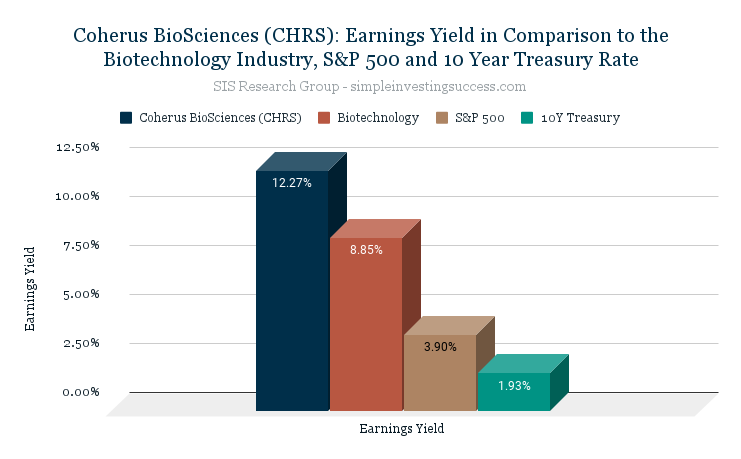 Coherus BioSciences (CHRS)_ Earnings Yield in Comparison to the Biotechnology Industry, S&P 500 and 10 Year Treasury Rate