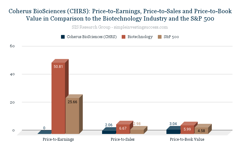 Coherus BioSciences (CHRS)_ Price-to-Earnings, Price-to-Sales and Price-to-Book Value in Comparison to the Biotechnology Industry and the S&P 500