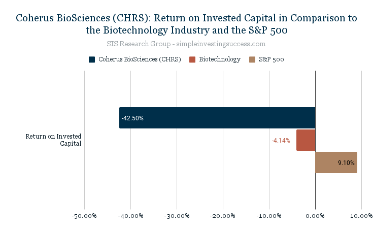 Coherus BioSciences (CHRS)_ Return on Invested Capital in Comparison to the Biotechnology Industry and the S&P 500