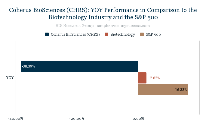 Coherus BioSciences (CHRS)_ YOY Performance in Comparison to the Biotechnology Industry and the S&P 500