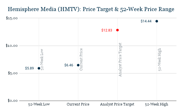 Hemisphere Media (HMTV)_ Price Target & 52-Week Price Range