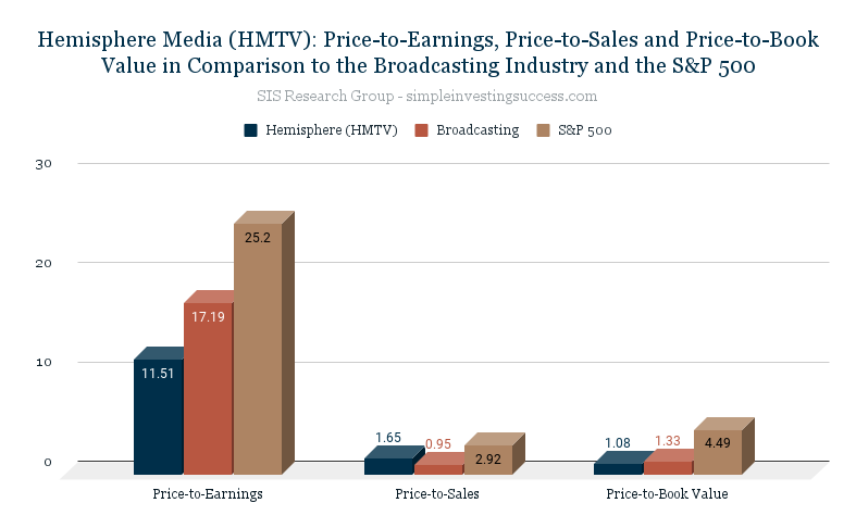 Hemisphere Media (HMTV)_ Price-to-Earnings, Price-to-Sales and Price-to-Book Value in Comparison to the Broadcasting Industry and the S&P 500