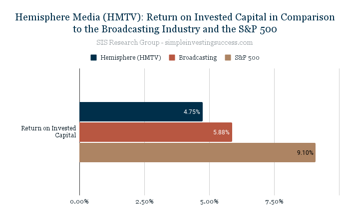Hemisphere Media (HMTV)_ Return on Invested Capital in Comparison to the Broadcasting Industry and the S&P 500