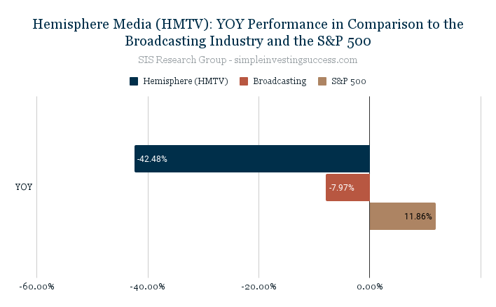 Hemisphere Media (HMTV)_ YOY Performance in Comparison to the Broadcasting Industry and the S&P 500