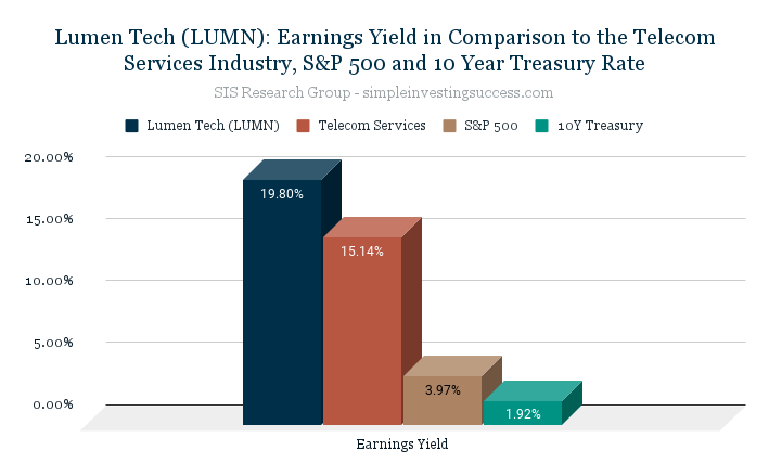 Lumen Tech (LUMN)_ Earnings Yield in Comparison to the Telecom Services Industry, S&P 500 and 10 Year Treasury Rate