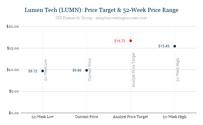 Lumen Tech (LUMN)_ Price Target & 52-Week Price Range