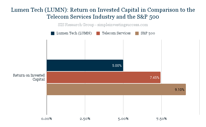 Lumen Tech (LUMN)_ Return on Invested Capital in Comparison to the Telecom Services Industry and the S&P 500