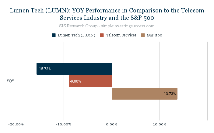 Lumen Tech (LUMN)_ YOY Performance in Comparison to the Telecom Services Industry and the S&P 500