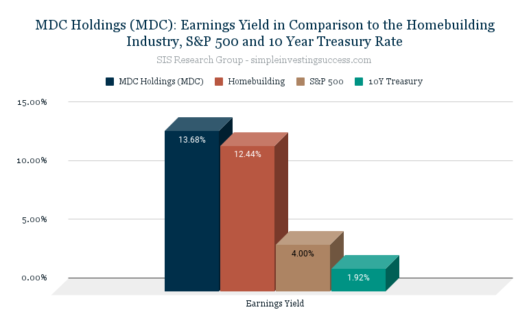 MDC Holdings (MDC)_ Earnings Yield in Comparison to the Homebuilding Industry, S&P 500 and 10 Year Treasury Rate