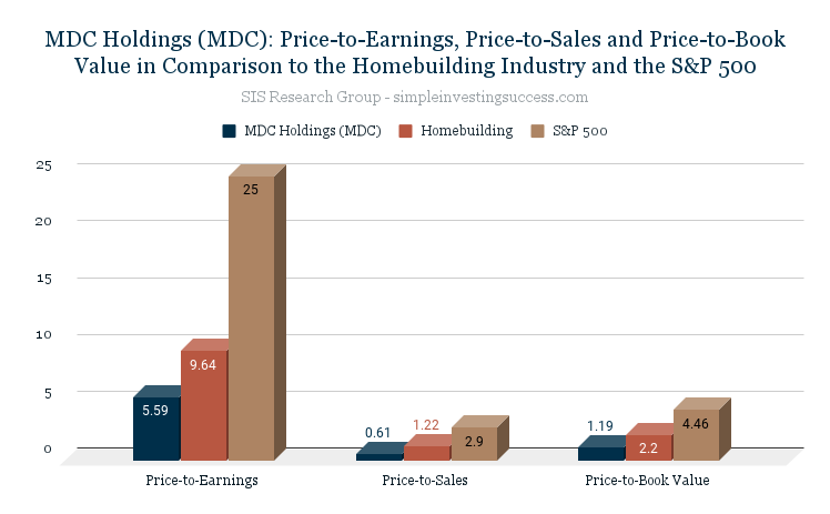 MDC Holdings (MDC)_ Price-to-Earnings, Price-to-Sales and Price-to-Book Value in Comparison to the Homebuilding Industry and the S&P 500
